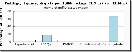 aspartic acid and nutritional content in puddings